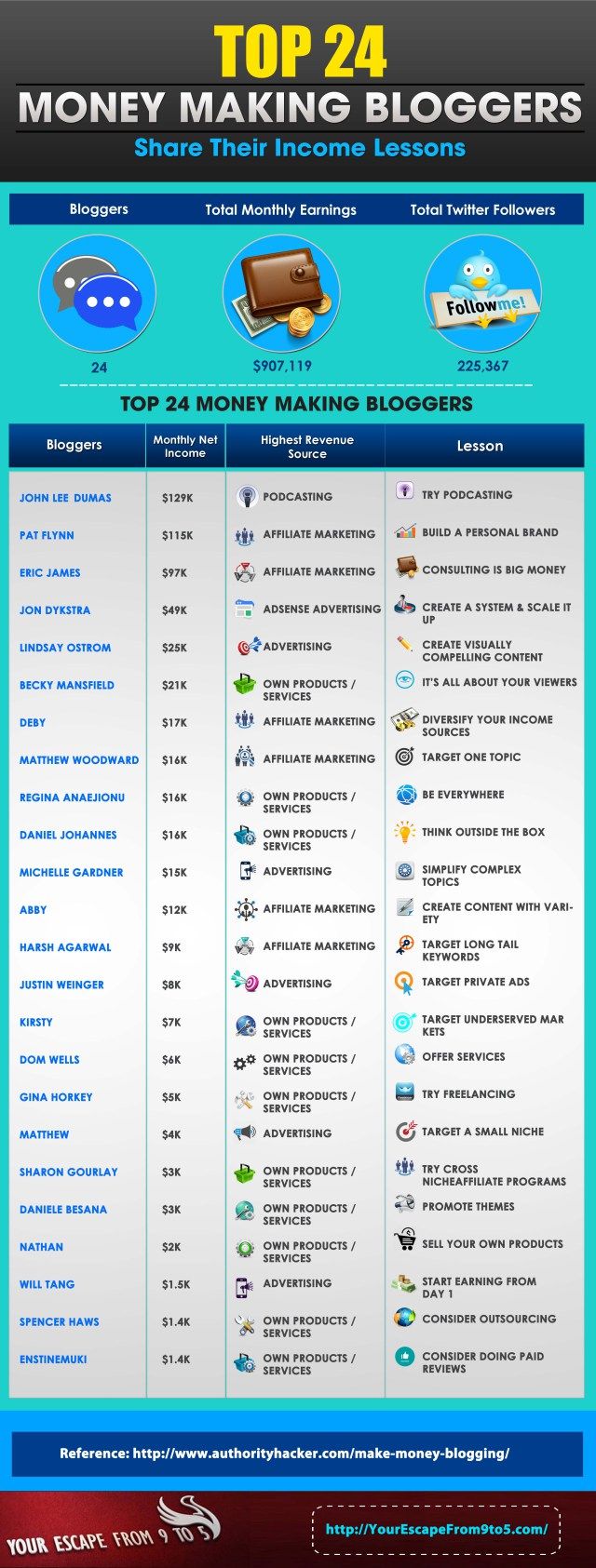 Top-24-Money-Making-Bloggers-Share-Their-Income-Lessons-Infographic-image