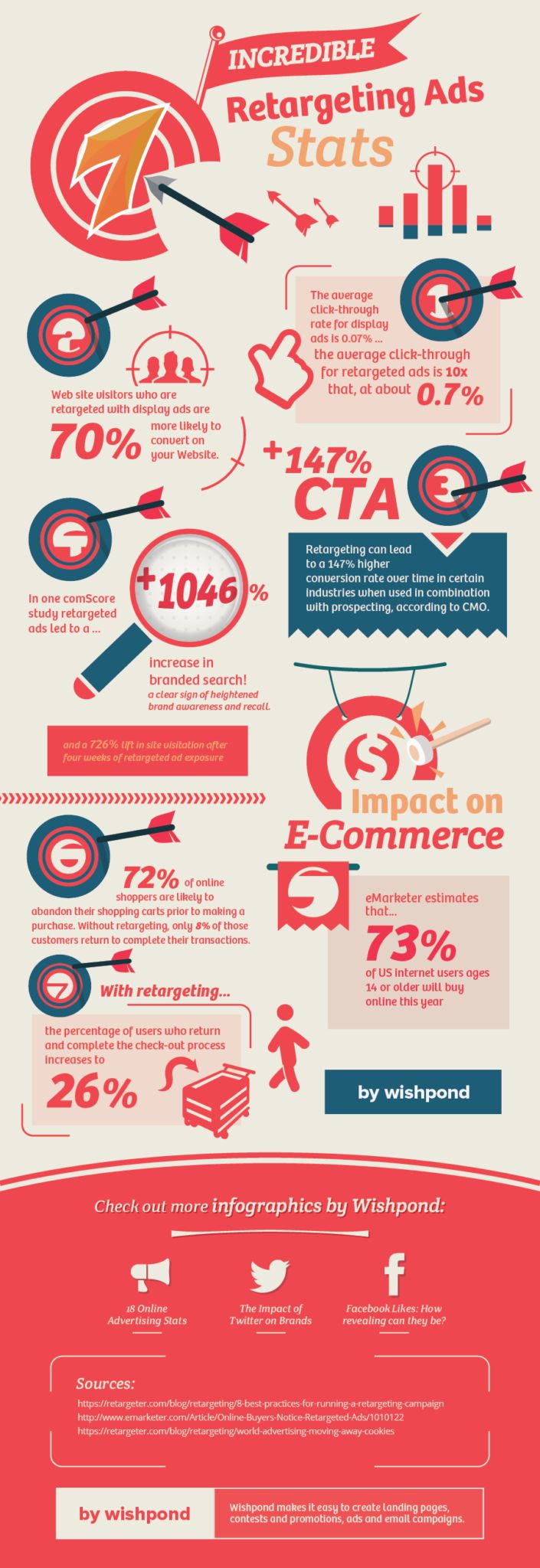 infographics on retargeting ads