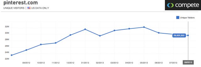 Find out why Pinterest's web visitors are dropping. 