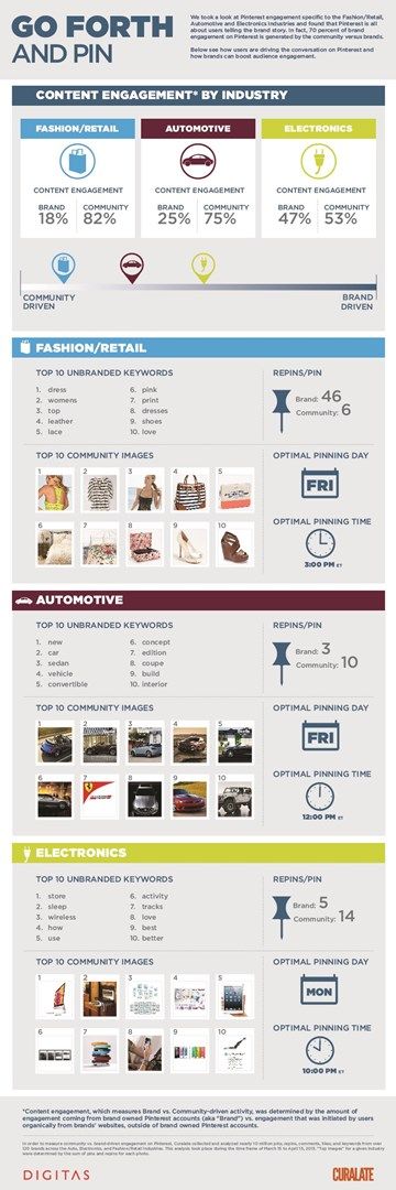 When are the best times to pin on Pinterest? - Too many according to research.  Article by Vincent Ng of MCNGMarketing.com