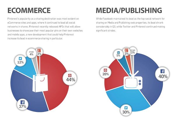 Social Sharing on Pinterest