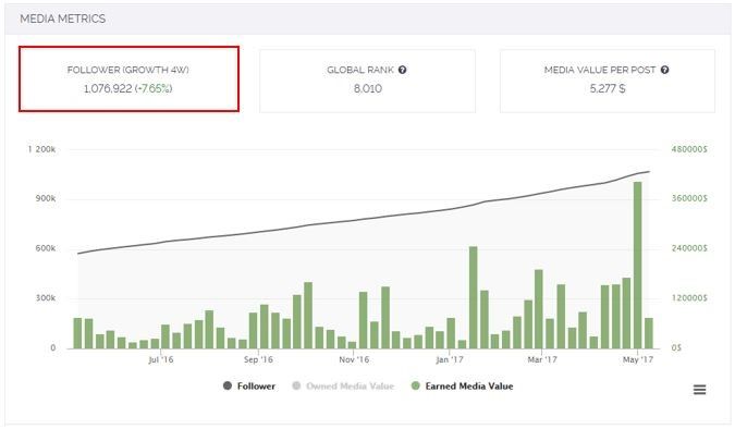 Follower growth rates carodaur