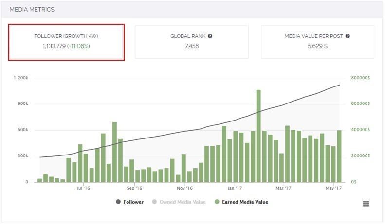 Follower growth rates ohhcouture