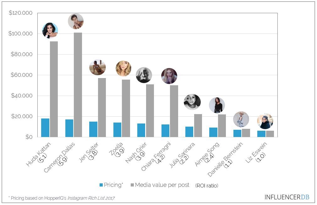 ROI of Influencers