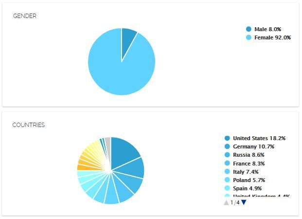 InfluencerDB Audience Quality Demographics