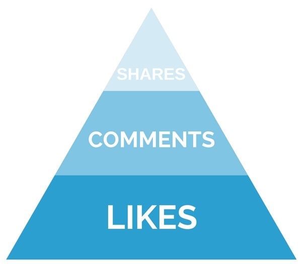 Engagement Pyramid Engagement Pyramid