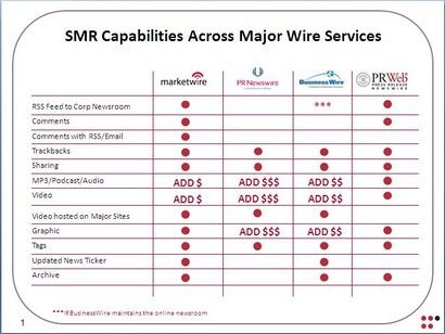 Social Media Release Capabilities