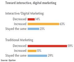 Epsilon-cmo-survey-digital-interactive-spend-increase-september-2008
