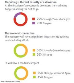 Epsilon-cmo-survey-marketing-casualty-downturn-september-2008