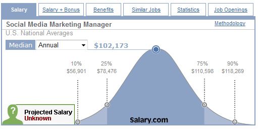 Salary for social media marketers