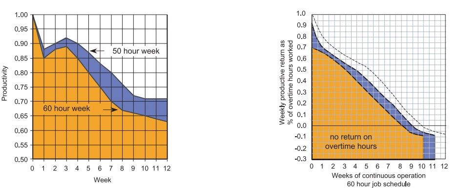 Source: Calculating Loss of Productivity Due to Overtime Using Published Charts — Fact or Fiction
