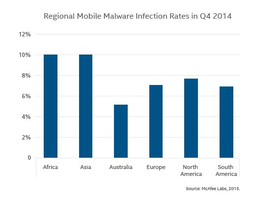 5 regional mob malware