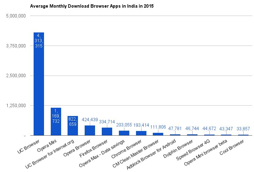 Browsers India data