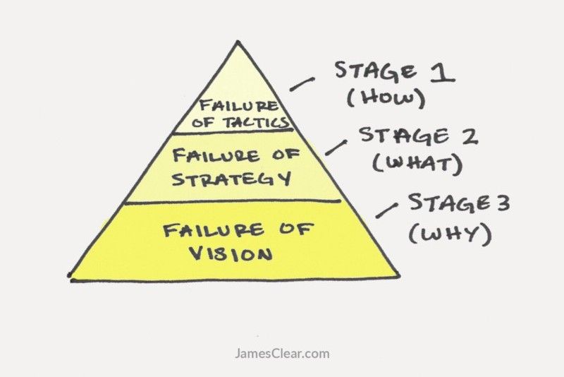 Stages of failure