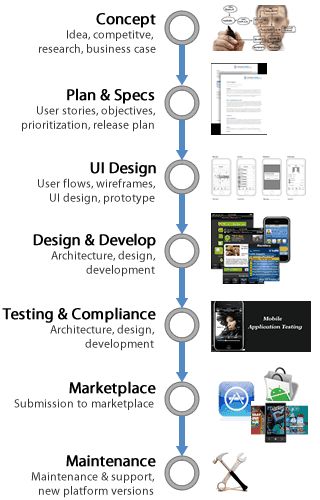 android application development process
