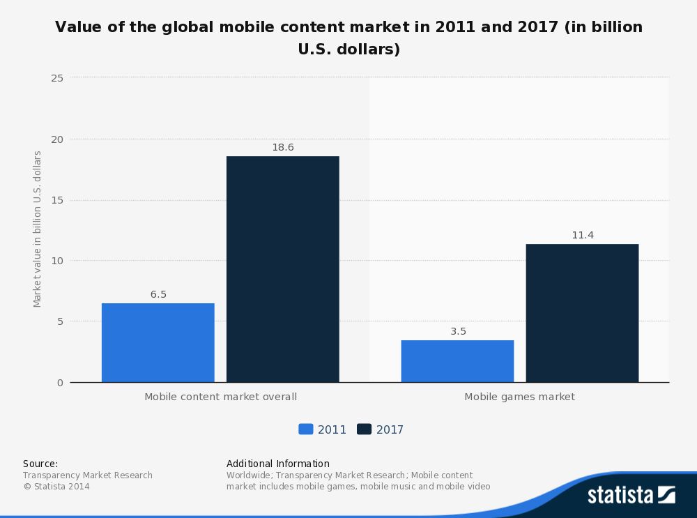 statistic_id235638_value-of-the-global-mobile-content-market-2011-and-2017