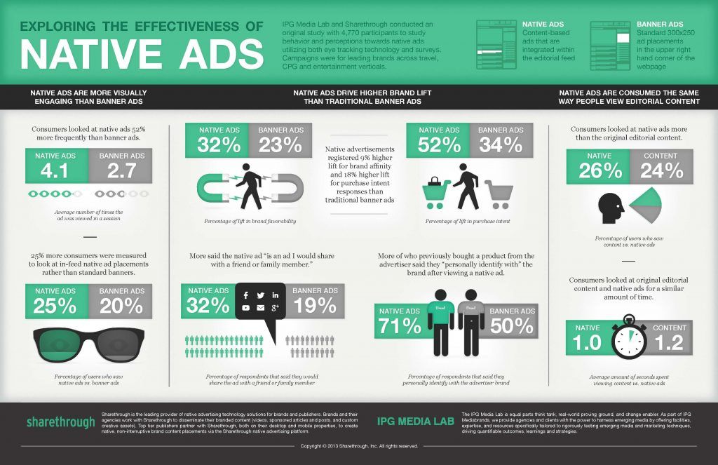 Native-Ad-Effectiveness-Infographic-Sharethrough-IPG-c898cefb-1024x663