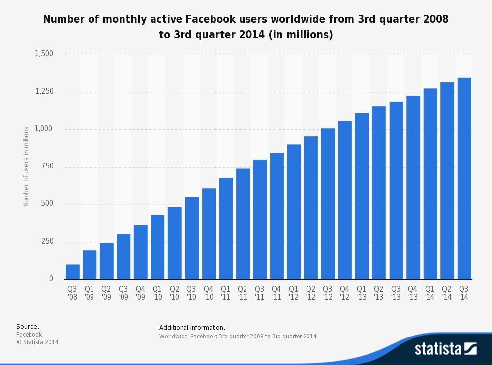 Statistic: Number of monthly active Facebook users worldwide from 3rd quarter 2008 to 2nd quarter 2014 (in millions) | Statista
