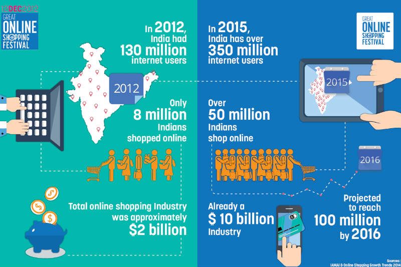 The rise of eCommerce industry in India (Image Source: GoogleIndia.blogspot.in)