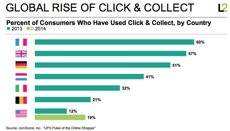 global rise of click and collect