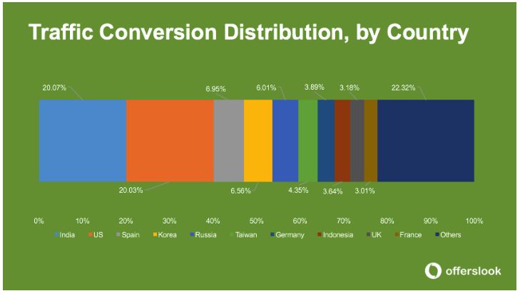 Traffic Coversion Distribution