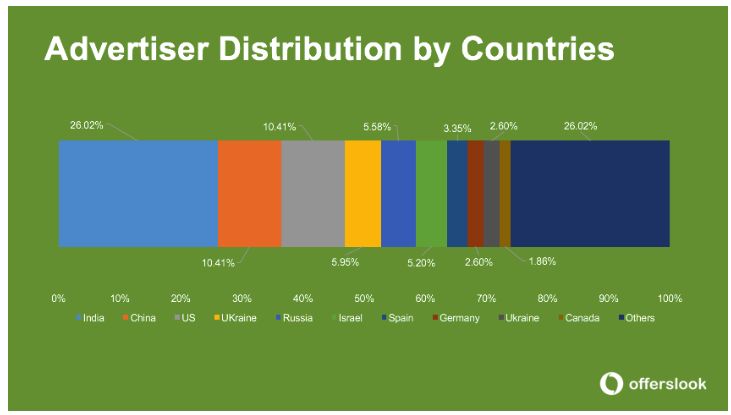 Advertiser Distribution by Country