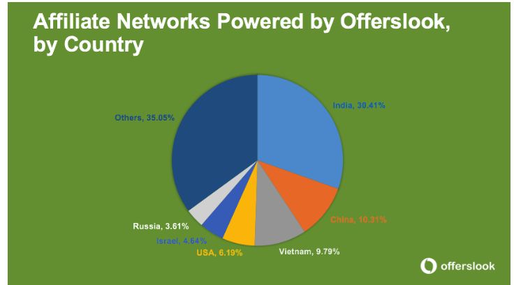 Note that (1)this report does not include China, but include players from China that run affiliate marketing outside China; and (2) 99.5% of Traffic run on Offerslook platform is on mobile