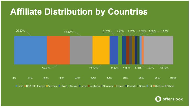 Affiliate Distribution by Countries