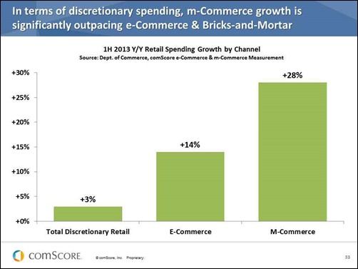 Mobile-Digital-Media-Time-m-commerce-growth Mobile-Digital-Media-Time-m-commerce-growth