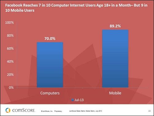 Mobile-Digital-Media-Time-Facebook Mobile-Digital-Media-Time-Facebook