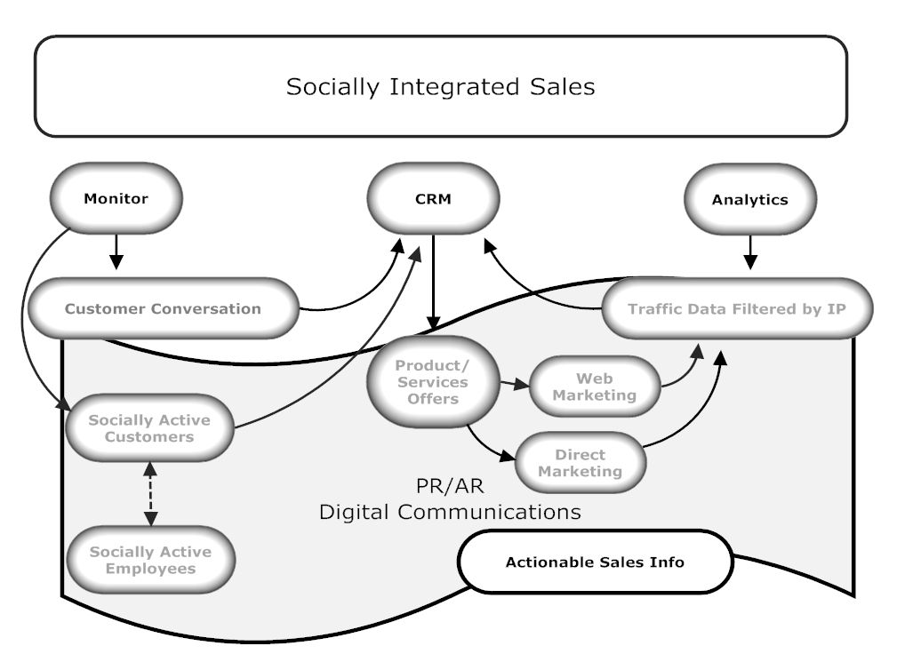 Social CRM and Sales Social CRM and Sales