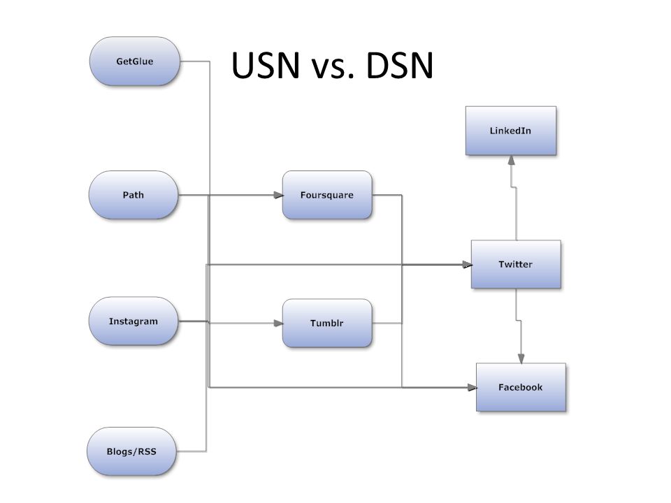 Upstream Social Networks vs Downstream Social Networks