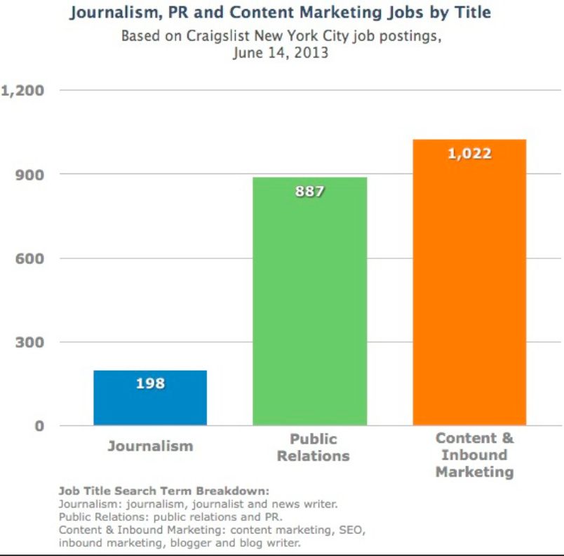 Content Marketing Jobs