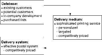 Figure [ Requirements for effective direct marketing Component Direct Marketing