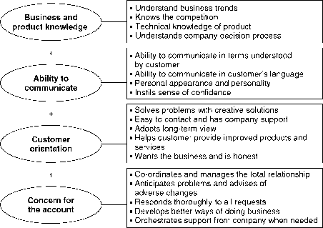 Figure [ Characteristics sales person sought customers