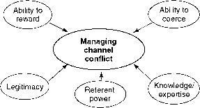 Channel Power And Conflict